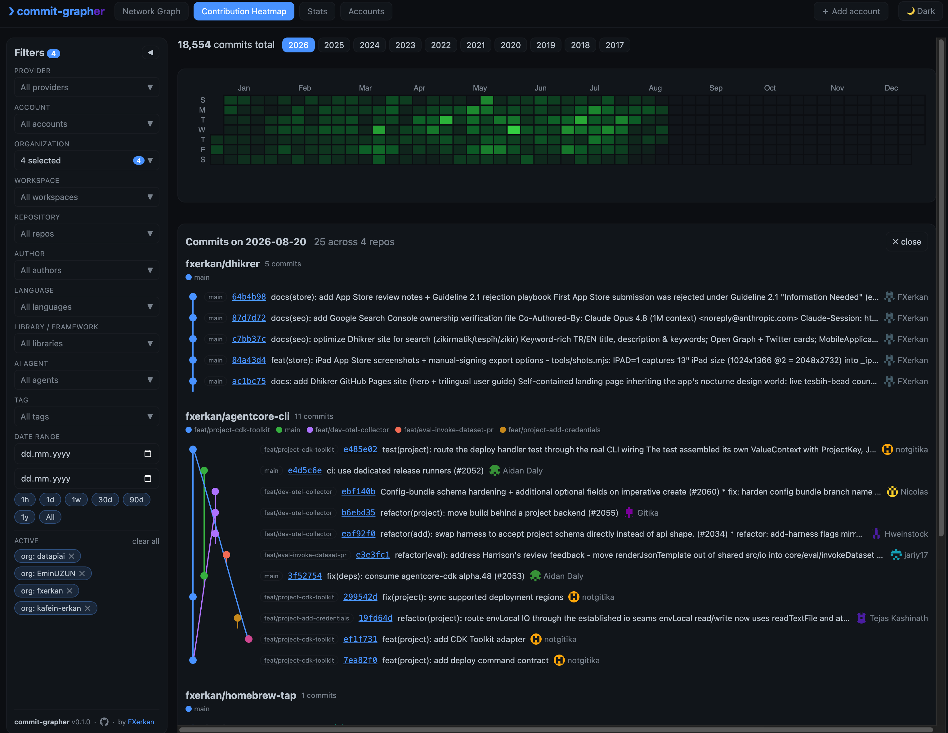 Contribution heatmap