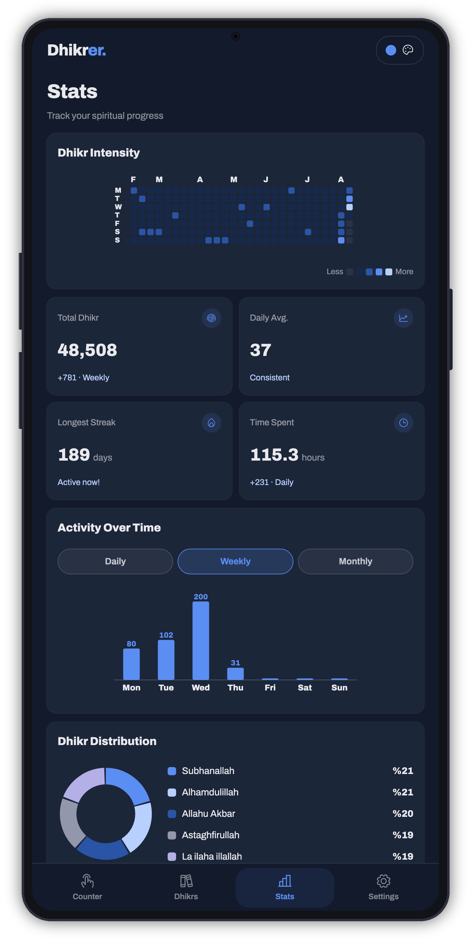 Dhikrer statistics